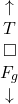 \[\begin{array}{c}\uparrow \\T \\\square \\F_g \\\downarrow\end{array}\]