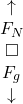 \[ \begin{array}{c} \uparrow \\ F_N \\ \square \\ F_g \\ \downarrow \end{array} \]