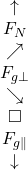 \[ \begin{array}{c} \uparrow \\ F_N \\ \nearrow \\ F_{g\perp} \\ \searrow \\ \square \\ F_{g\parallel} \\ \downarrow \end{array} \]