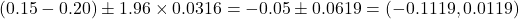 (0.15 - 0.20) \pm 1.96 \times 0.0316 = -0.05 \pm 0.0619 = (-0.1119, 0.0119)